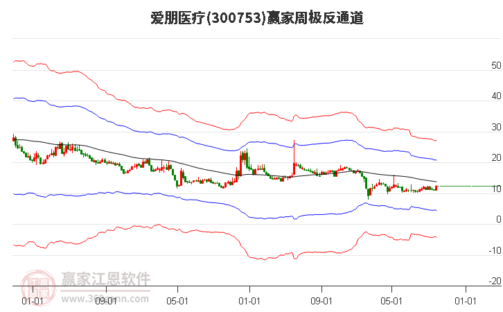 300753爱朋医疗赢家极反通道工具