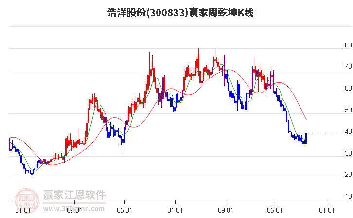 300833浩洋股份赢家乾坤K线工具