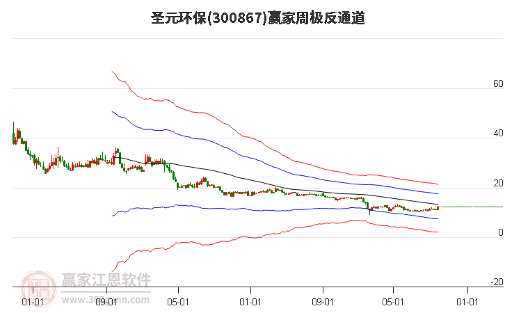 300867圣元环保赢家极反通道工具