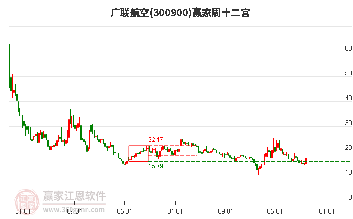 300900广联航空赢家十二宫工具