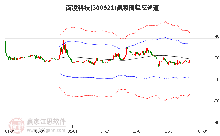 300921南凌科技赢家极反通道工具