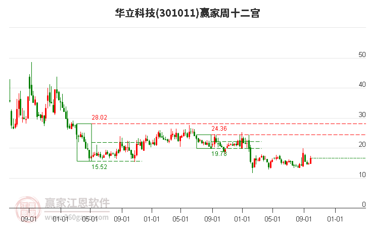 301011华立科技赢家十二宫工具