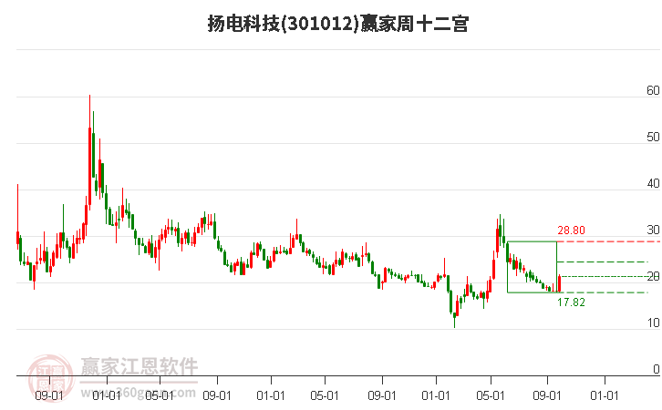 301012扬电科技赢家十二宫工具