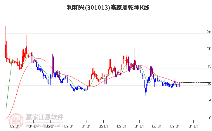 301013利和兴赢家乾坤K线工具