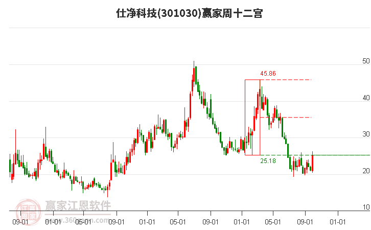 301030仕净科技赢家十二宫工具