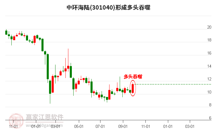 中环海陆形成多头吞噬组合形态