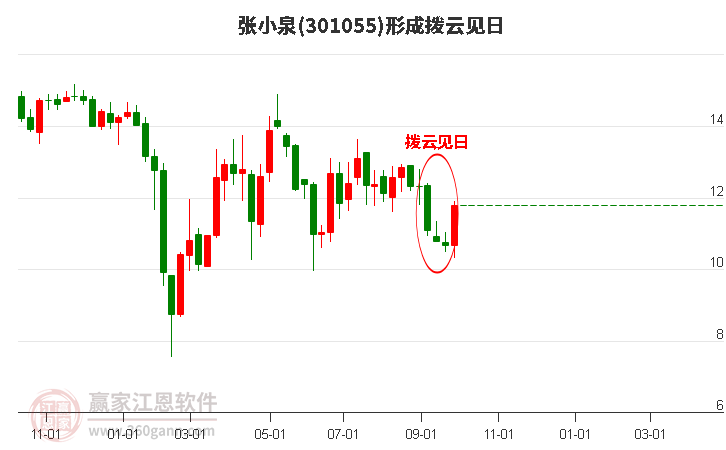 张小泉形成拨云见日形态