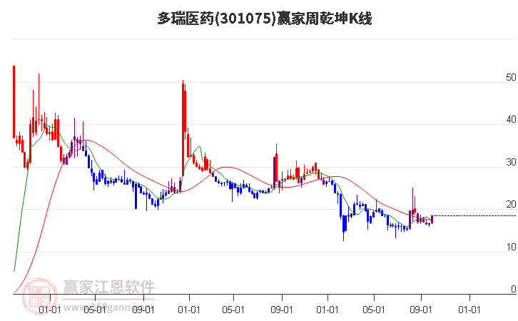 301075多瑞医药赢家乾坤K线工具