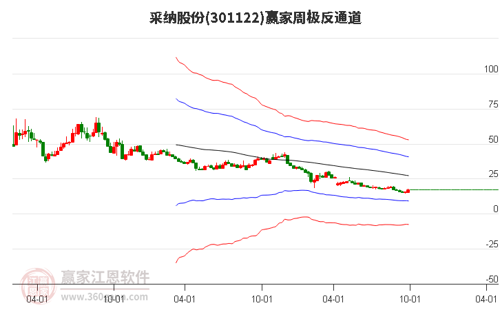 301122采纳股份赢家极反通道工具