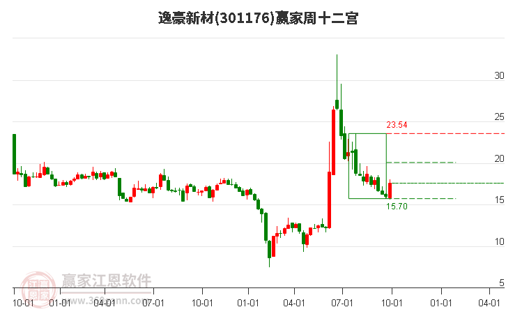 301176逸豪新材赢家十二宫工具