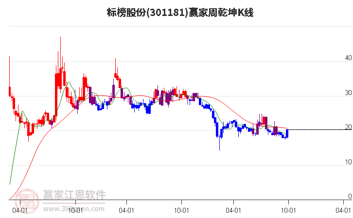 301181标榜股份赢家乾坤K线工具