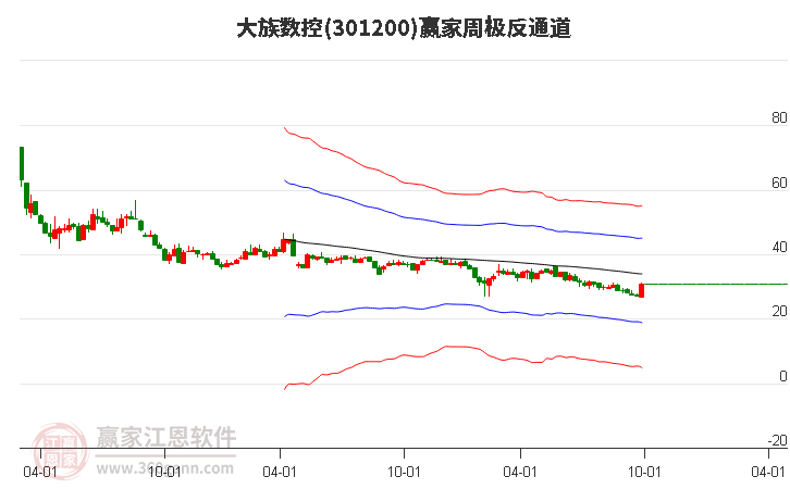 301200大族数控赢家极反通道工具