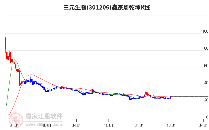 301206三元生物赢家乾坤K线工具