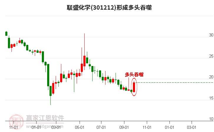 301212联盛化学形成多头吞噬组合形态