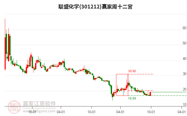 301212联盛化学赢家十二宫工具