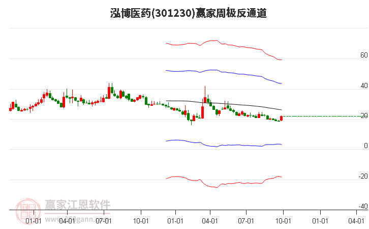 301230泓博医药赢家极反通道工具