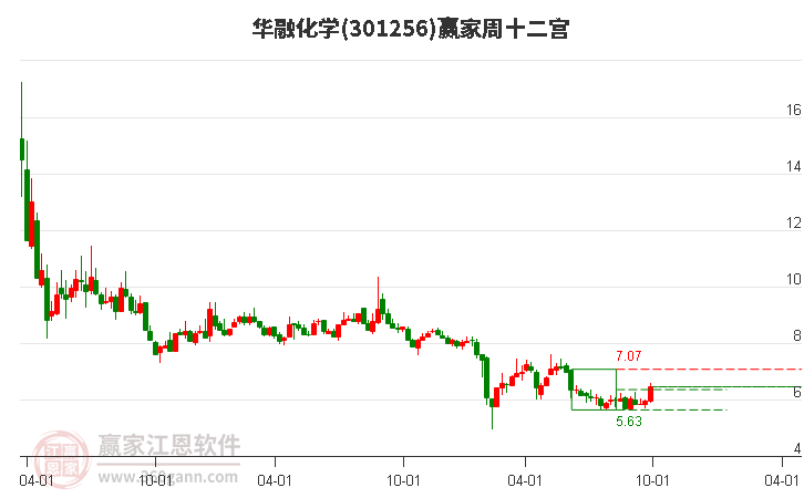 301256华融化学赢家十二宫工具