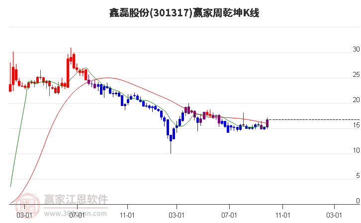 301317鑫磊股份赢家乾坤K线工具