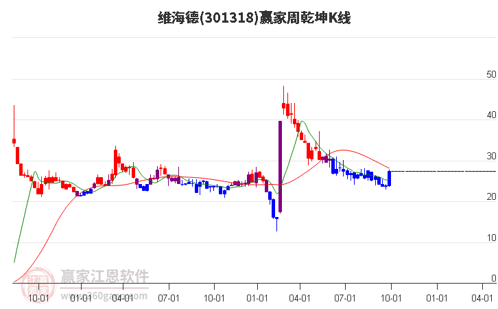 301318维海德赢家乾坤K线工具