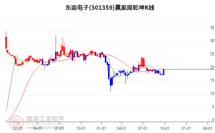 301359东南电子赢家乾坤K线工具