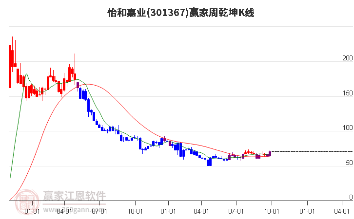 301367怡和嘉业赢家乾坤K线工具