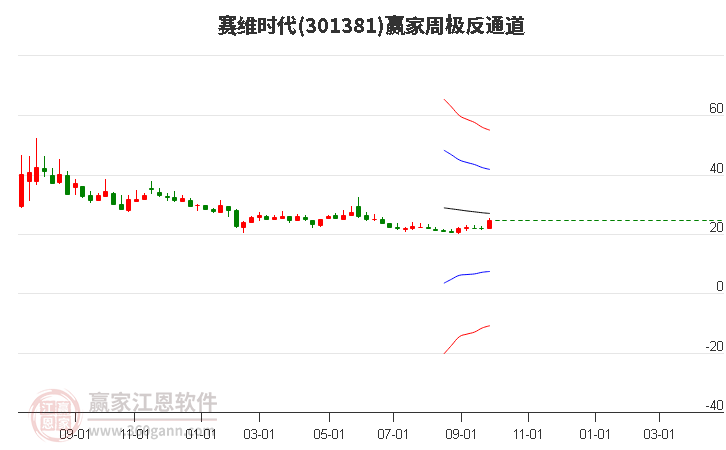 301381赛维时代赢家极反通道工具