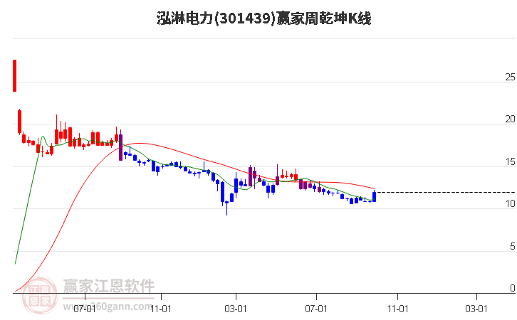 301439泓淋电力赢家乾坤K线工具