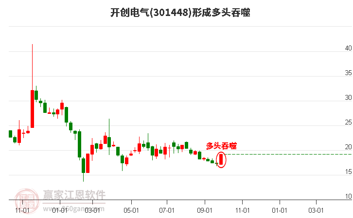 开创电气(301448)形成阳包阴组合形态