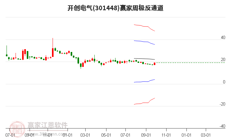 301448开创电气赢家极反通道工具