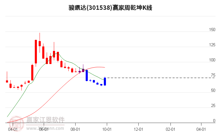 301538骏鼎达赢家乾坤K线工具