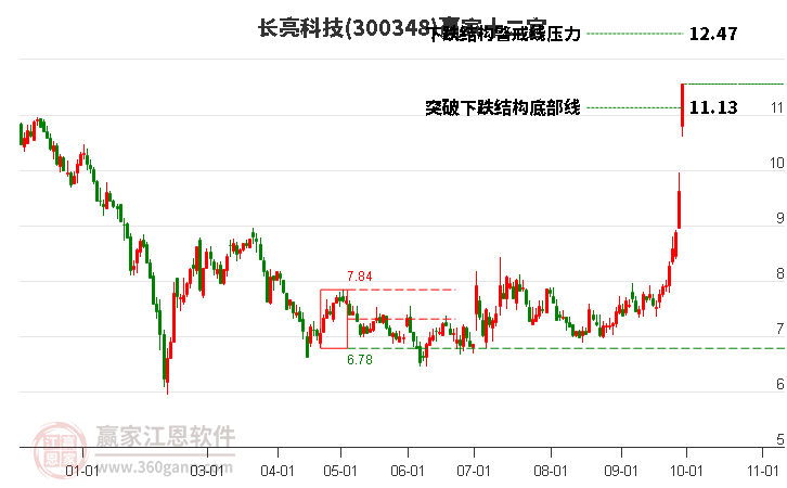 300348长亮科技赢家十二宫工具