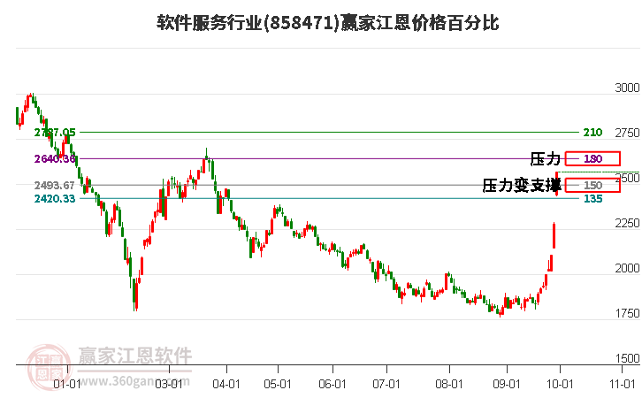 软件服务行业江恩价格百分比工具