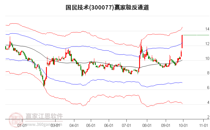 300077国民技术赢家极反通道工具