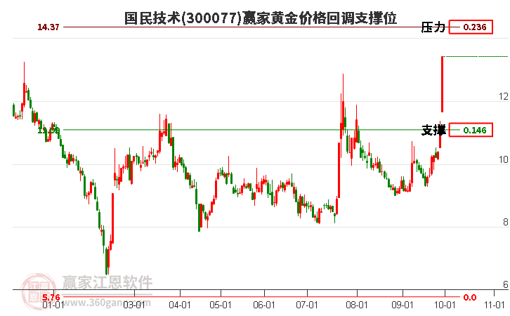 300077国民技术黄金价格回调支撑位工具