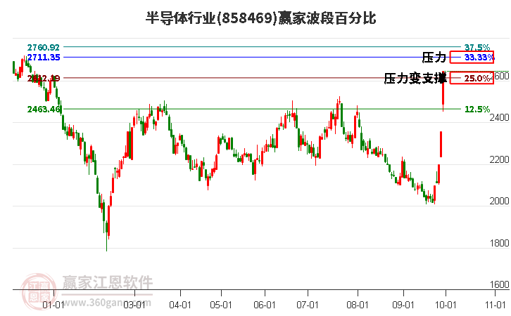 半导体行业赢家波段百分比工具