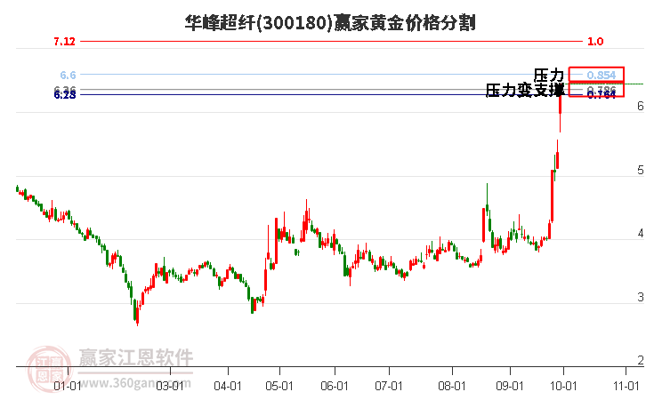 300180华峰超纤黄金价格分割工具