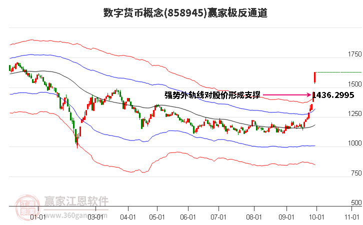 858945数字货币赢家极反通道工具