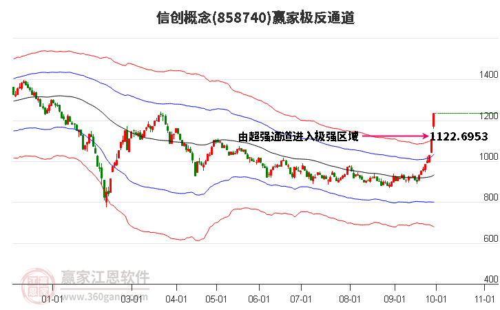 858740信创赢家极反通道工具