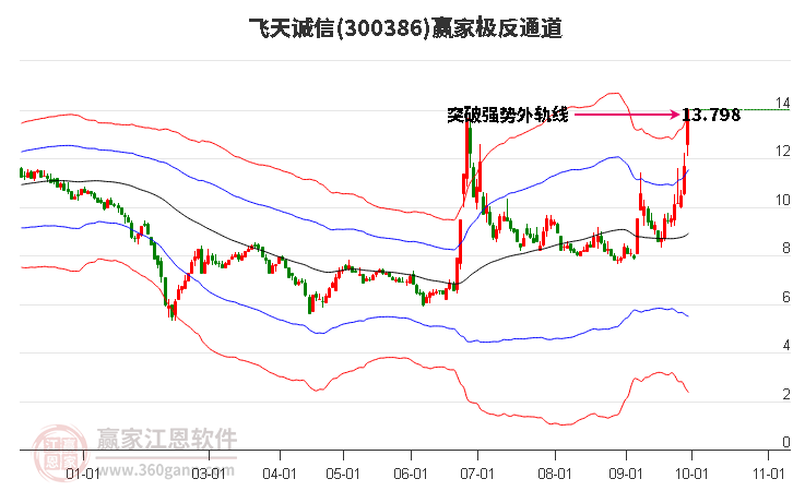 300386飞天诚信赢家极反通道工具