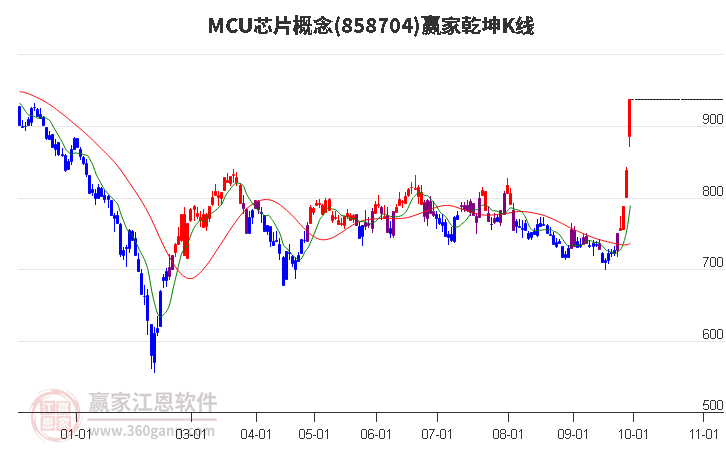 858704MCU芯片赢家乾坤K线工具