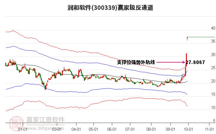 300339润和软件赢家极反通道工具