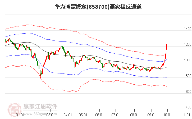 858700华为鸿蒙赢家极反通道工具