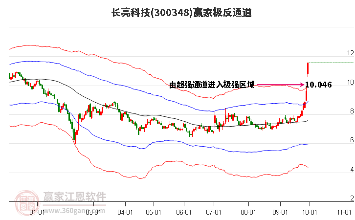 300348长亮科技赢家极反通道工具