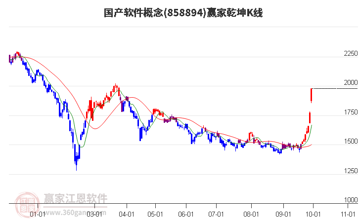 858894国产软件赢家乾坤K线工具