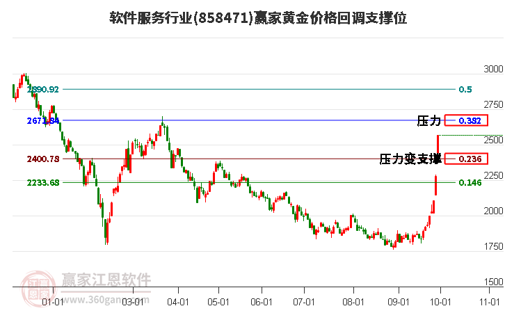 软件服务行业黄金价格回调支撑位工具