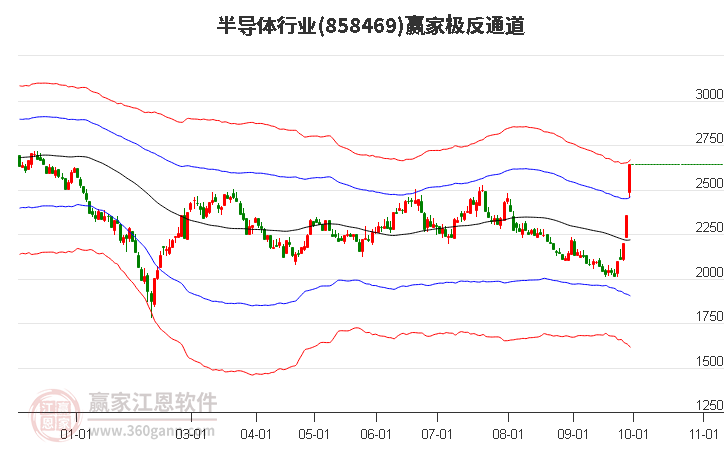 858469半导体赢家极反通道工具