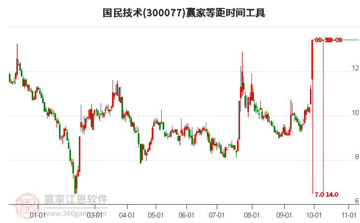 国民技术等距时间周期线工具