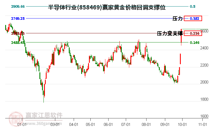 半导体行业黄金价格回调支撑位工具