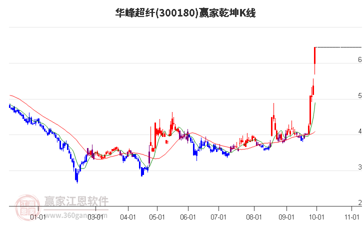 300180华峰超纤赢家乾坤K线工具