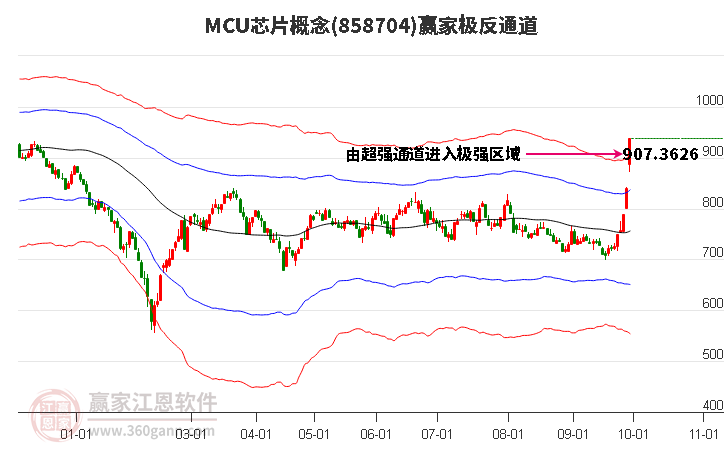 858704MCU芯片赢家极反通道工具